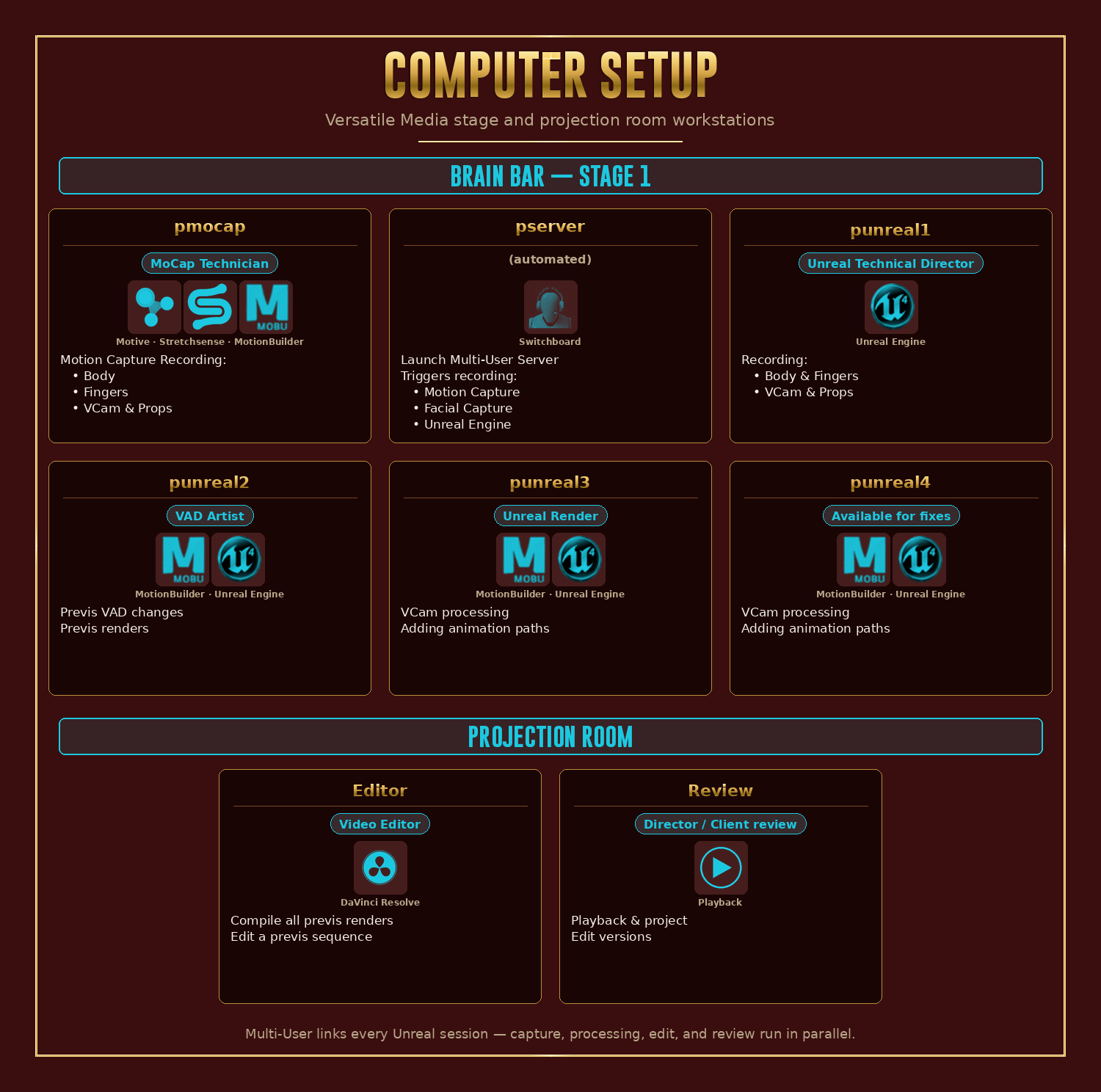 Versatile Media's MoCap and VCam pipeline across eight workstations