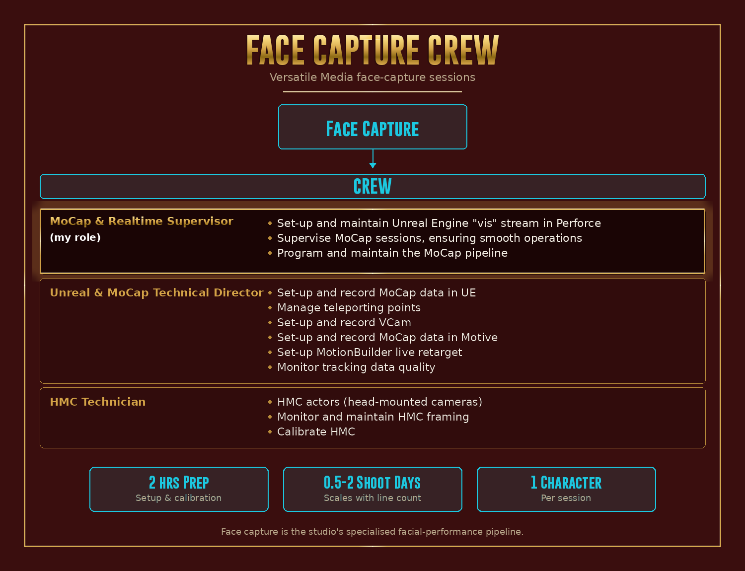 Versatile Media Face Capture Crew chart